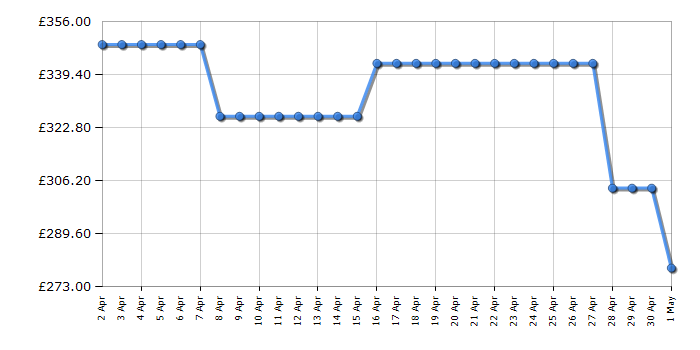 Cheapest price history chart for the Hotpoint SI6871SPBL