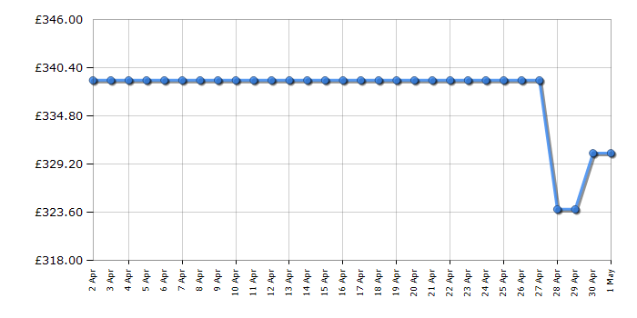 Cheapest price history chart for the Hotpoint SI6874SHIX