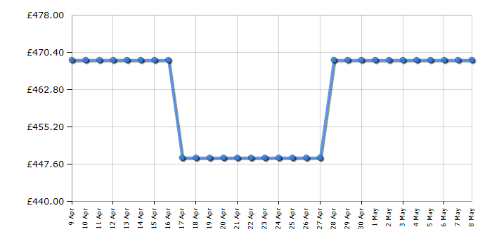 Cheapest price history chart for the Hotpoint SI7891SP