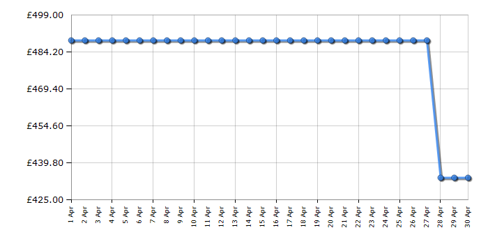 Cheapest price history chart for the Hotpoint SI7891SPIX