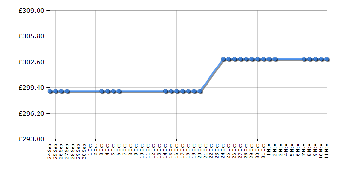 Cheapest price history chart for the Hotpoint SKA89P