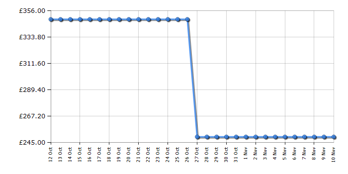 Cheapest price history chart for the Hotpoint SWMD8437P