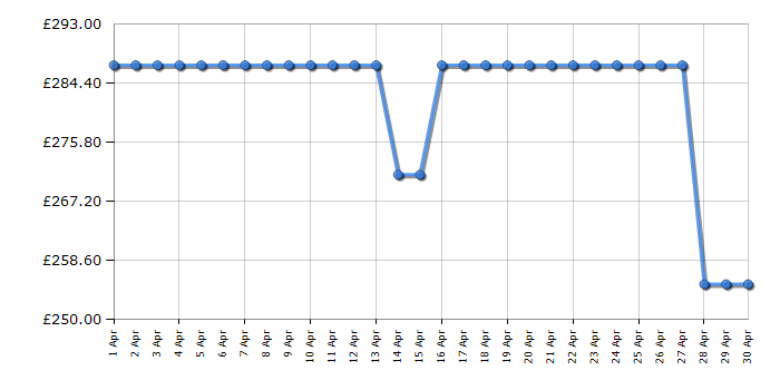 Cheapest price history chart for the Hotpoint TB2460BCPNE