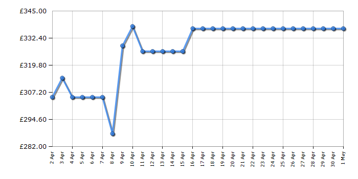 Cheapest price history chart for the Hotpoint TB3977BBF