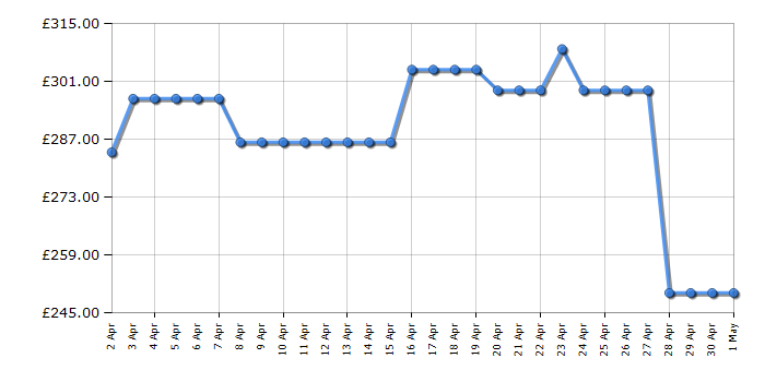 Cheapest price history chart for the Hotpoint TB7960CBF