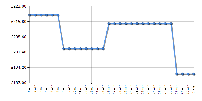 Cheapest price history chart for the Hotpoint TQ1460SNE