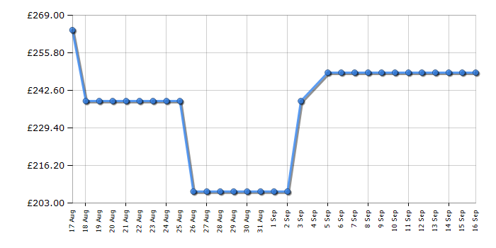 Cheapest price history chart for the Hotpoint TQ4160SBF
