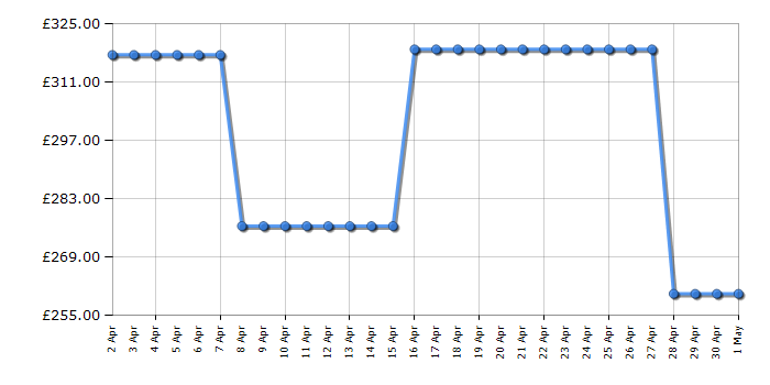 Cheapest price history chart for the Hotpoint TS3560FCPNE