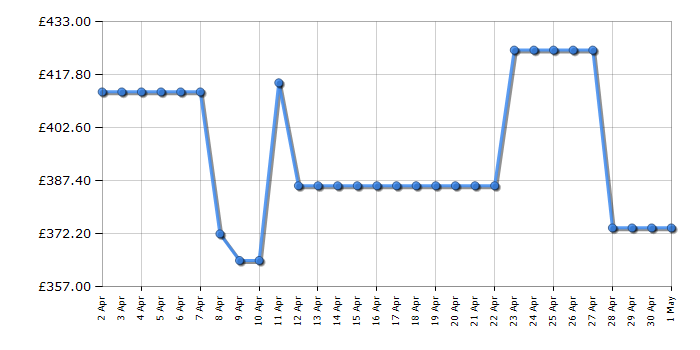 Cheapest price history chart for the Hotpoint TS6477CCPNE