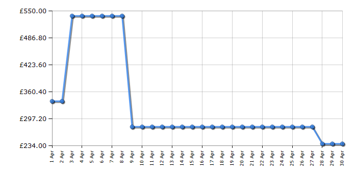 Cheapest price history chart for the Hotpoint TS8660CCPNE