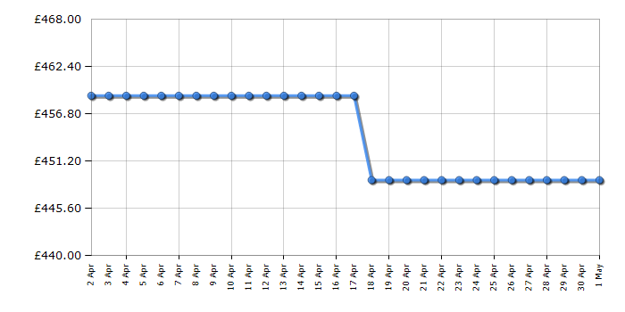 Cheapest price history chart for the Hotpoint UH6F1CW1