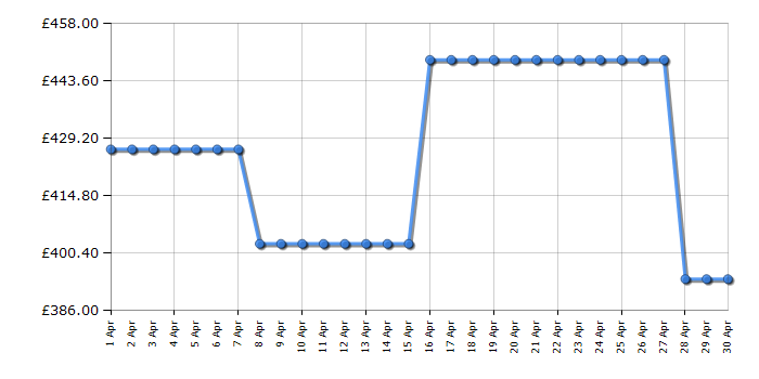 Cheapest price history chart for the Hotpoint UH6F2CG