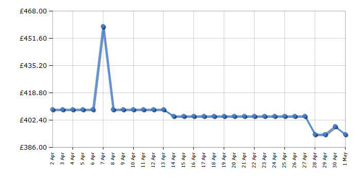 Cheapest price history chart for the Hotpoint UH6F2CW