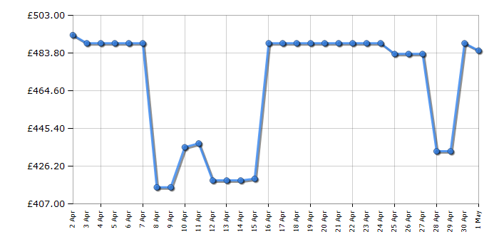 Cheapest price history chart for the Hotpoint UH8F2CGUK