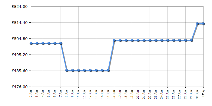 Cheapest price history chart for the Hotpoint UH8F2CW