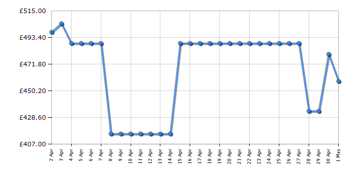 Cheapest price history chart for the Hotpoint UH8F2CWUK