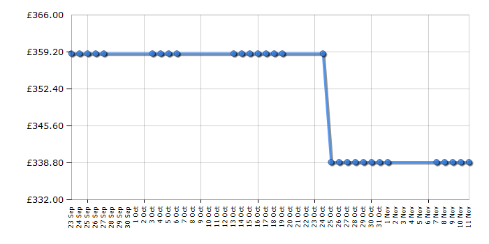 Cheapest price history chart for the Hotpoint UHA83CX