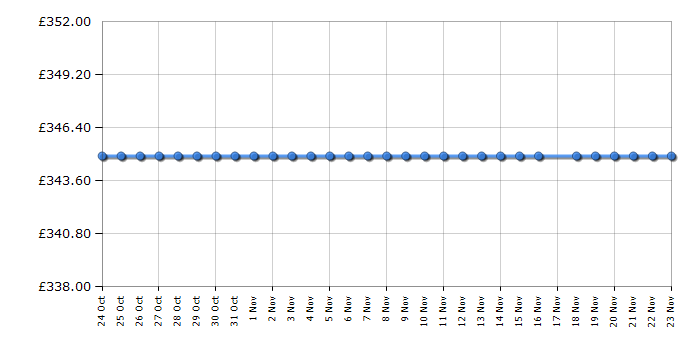 Cheapest price history chart for the Hotpoint UHS53X