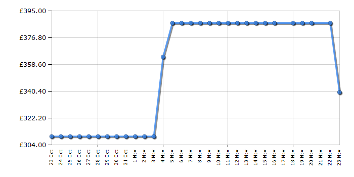 Cheapest price history chart for the Hotpoint WDL540P