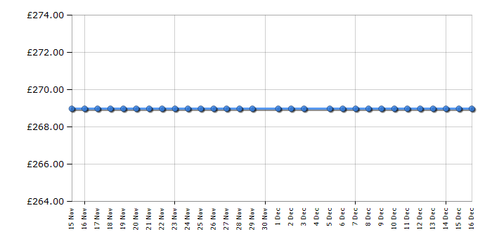 Cheapest price history chart for the Hotpoint WMAQF641P