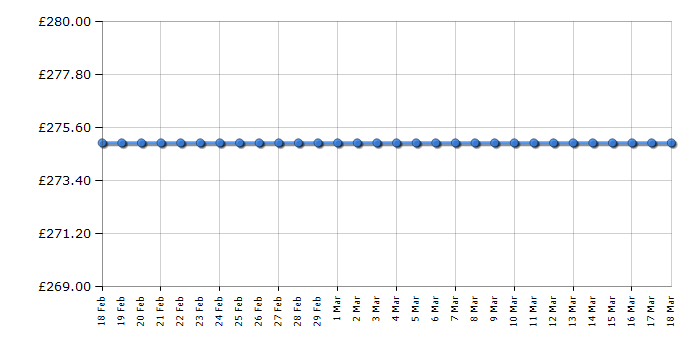 Cheapest price history chart for the Hotpoint WMBF763P