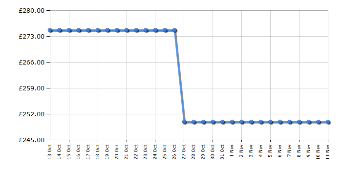 Cheapest price history chart for the Hotpoint WMEF742P