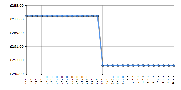 Cheapest price history chart for the Hotpoint WMEF762P