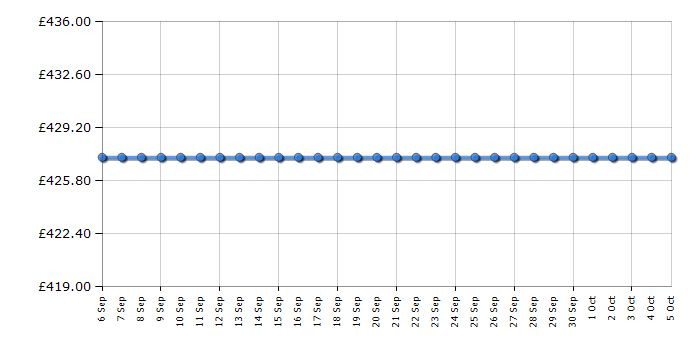 Cheapest price history chart for the Hotpoint WML520P