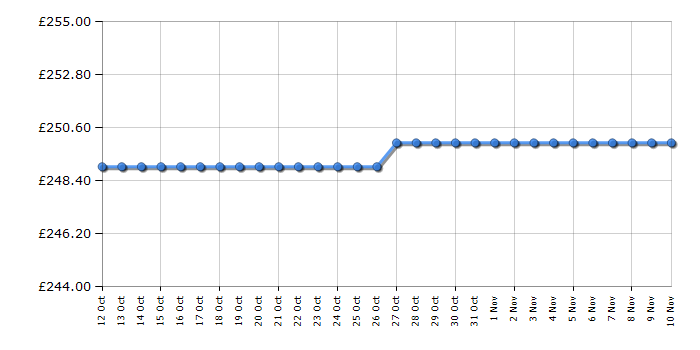 Cheapest price history chart for the Hotpoint WML721P