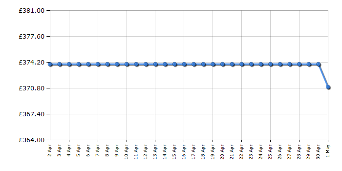 Cheapest price history chart for the Hotpoint WMTF722UUKN