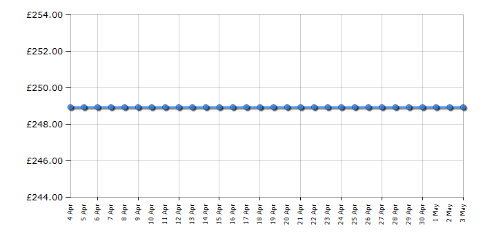 Cheapest price history chart for the Hotpoint WMXTF742P