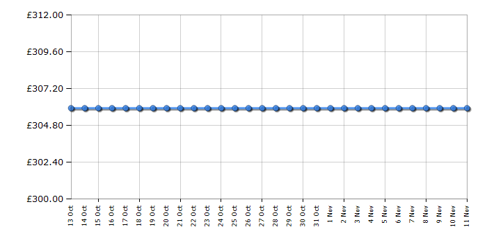 Cheapest price history chart for the Hotpoint WMXTF822K