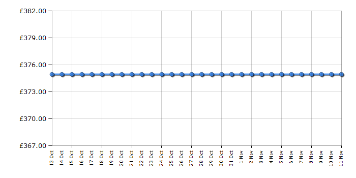 Cheapest price history chart for the Hotpoint WMYL661K