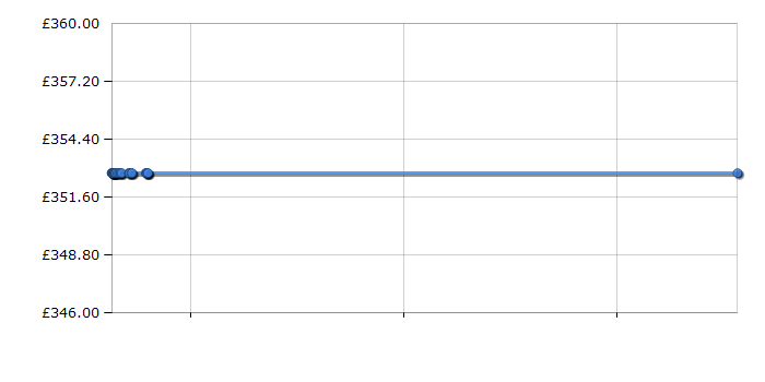 Cheapest price history chart for the Hotpoint WTL500P