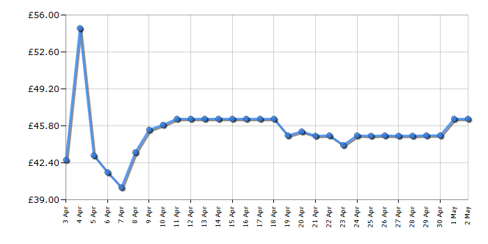 Cheapest price history chart for the HP 300XL - Black