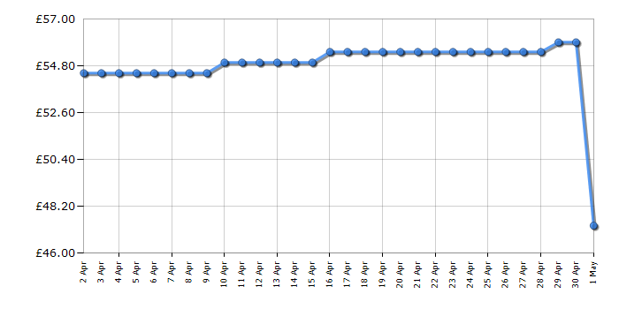 Cheapest price history chart for the HP 300XL - Tri-colour