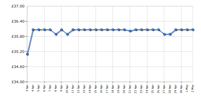 Cheapest price history chart for the HP 301XL - Black