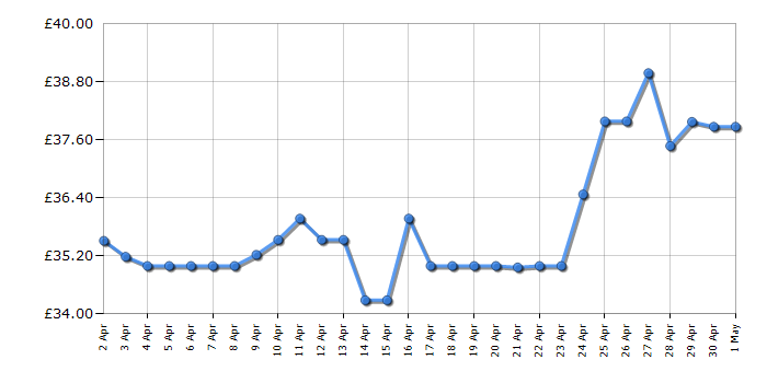 Cheapest price history chart for the HP 301XL - Colour