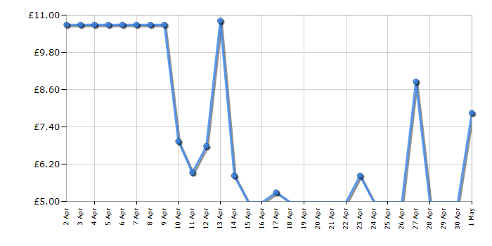 Cheapest price history chart for the HP 940XL - Black