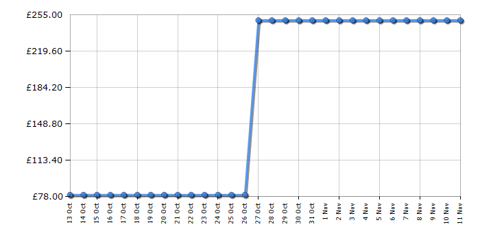 Cheapest price history chart for the HP Deskjet 1010