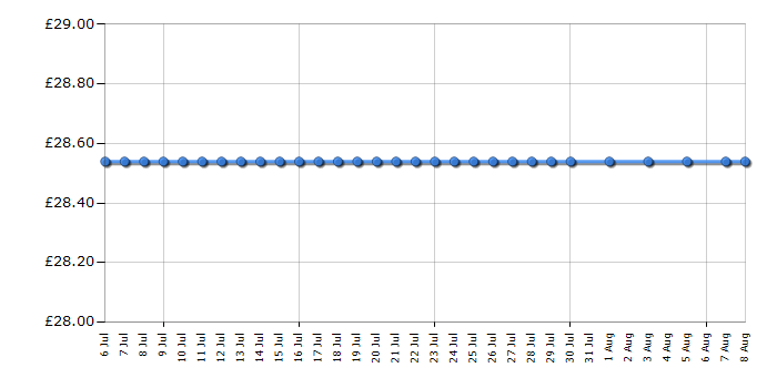 Cheapest price history chart for the HP Deskjet 2510