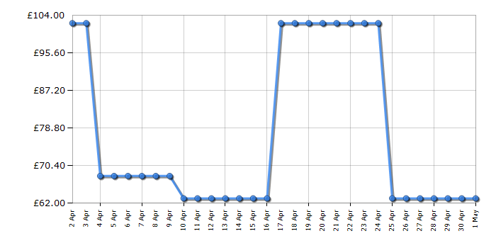 Cheapest price history chart for the HP Deskjet 2710