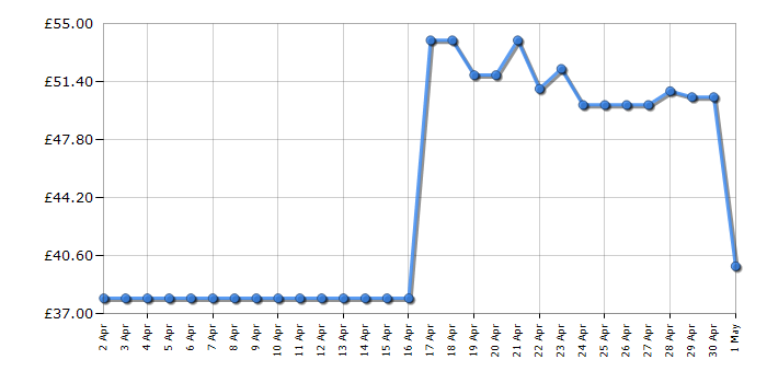Cheapest price history chart for the HP DeskJet 2810e