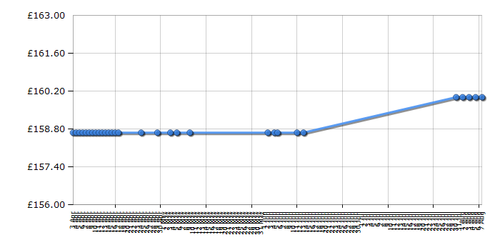 Cheapest price history chart for the HP Deskjet 3055A