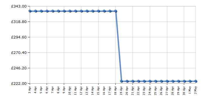Cheapest price history chart for the HP Envy 5010
