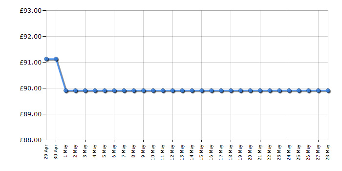 Cheapest price history chart for the HP Envy 6020