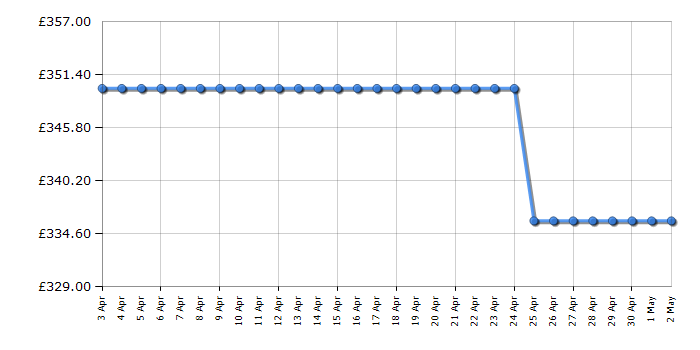 Cheapest price history chart for the HP Envy Photo 7830