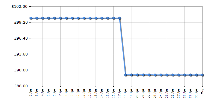 Cheapest price history chart for the HP LaserJet M110w
