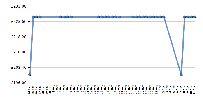 Cheapest price history chart for the HP LaserJet Pro M175nw