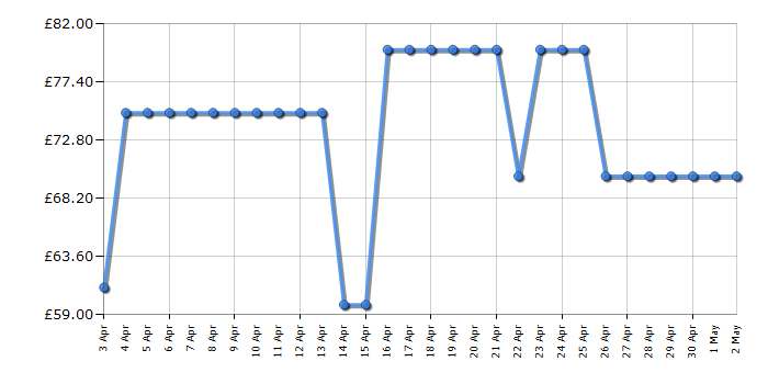 Cheapest price history chart for the HP LaserJet Q2612A 12A